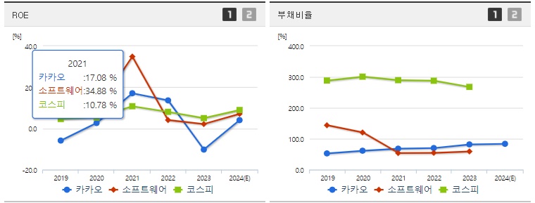 카카오 주가 ROE지표