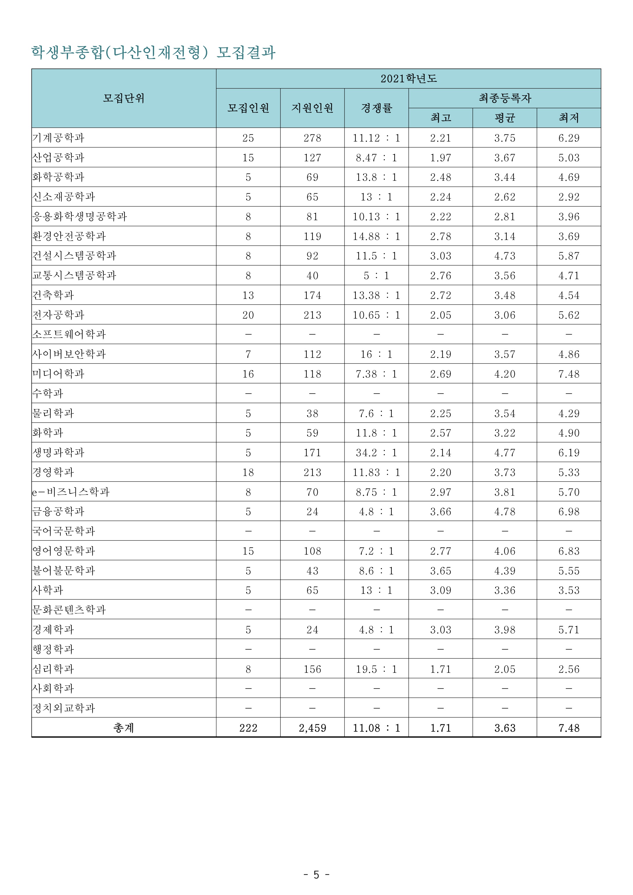 2021학년도-아주대학교-학생부종합-다산인재전형-경쟁률-및-내신-등급