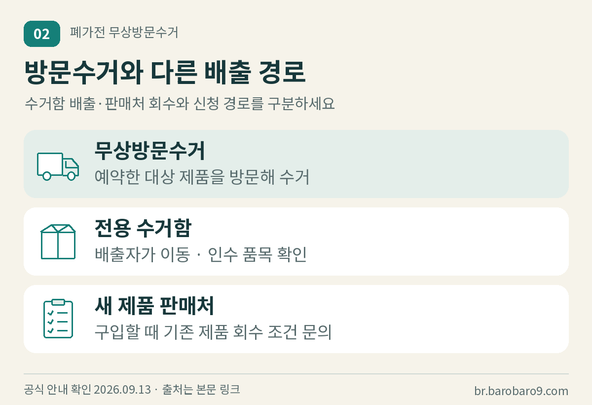예약 방문수거, 전용 수거함 직접 배출, 새 제품 판매처 회수의 차이