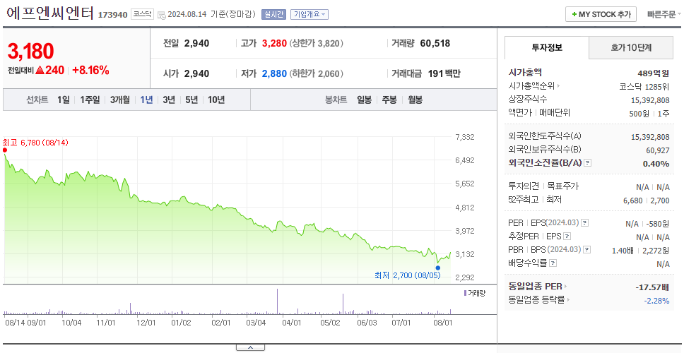 에프엔씨엔터_주가