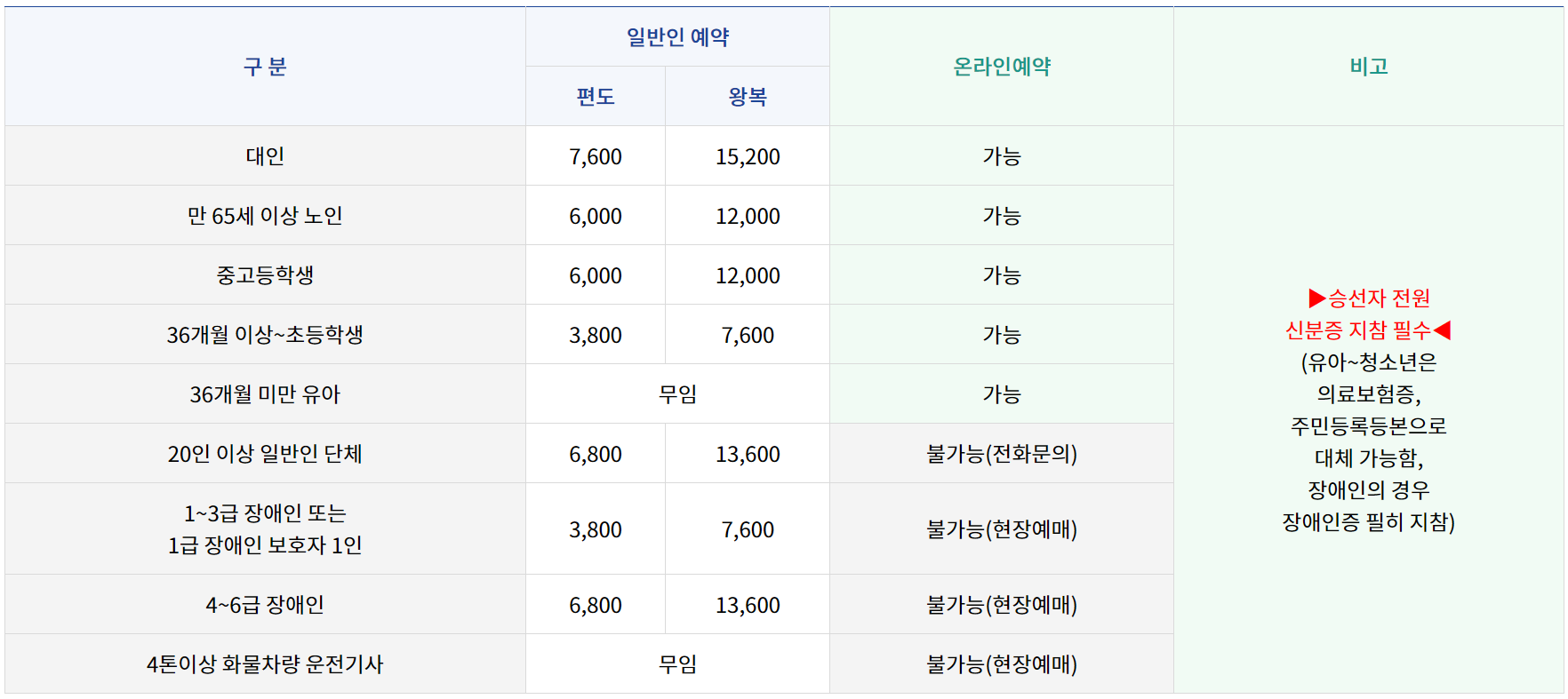 통영 당포항(삼덕항)-욕지도 운항 배 요금