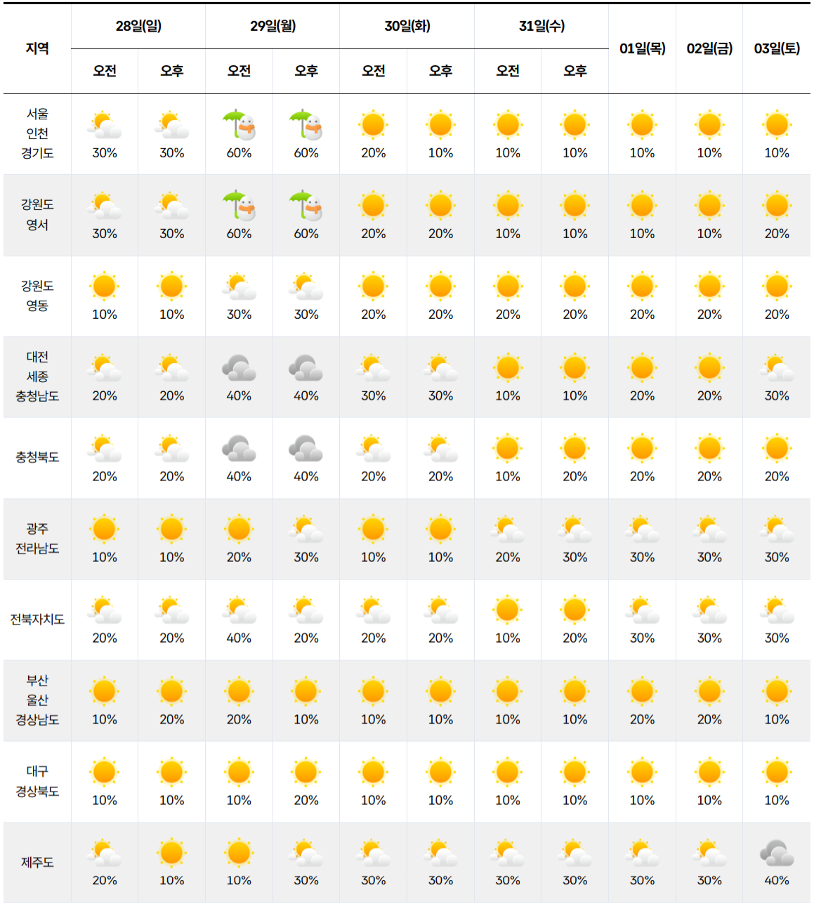 2025년 12월 28일 2026년 1월 3일 전국 날씨 예보