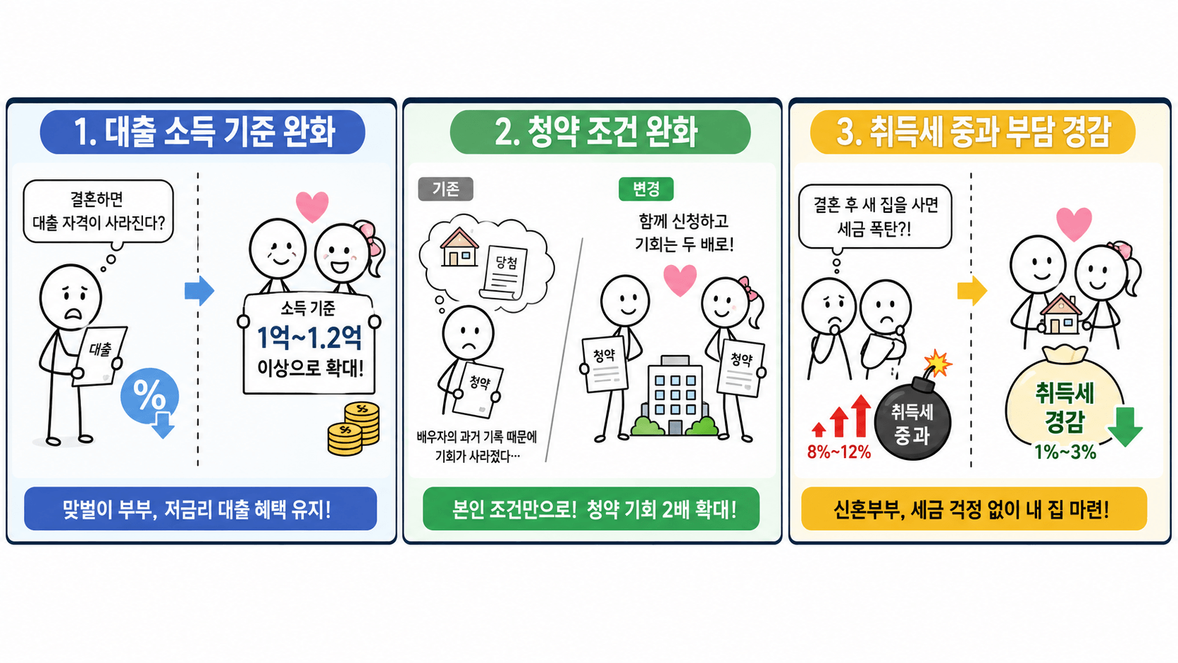 신혼부부를 위한 세 가지 혜택 완화 안내