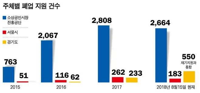 소상공인-폐업지원-건수