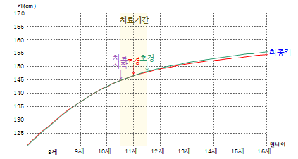 성조숙증 치료 그래프 2