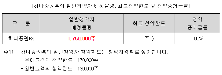 하나36호스팩 청약 한도