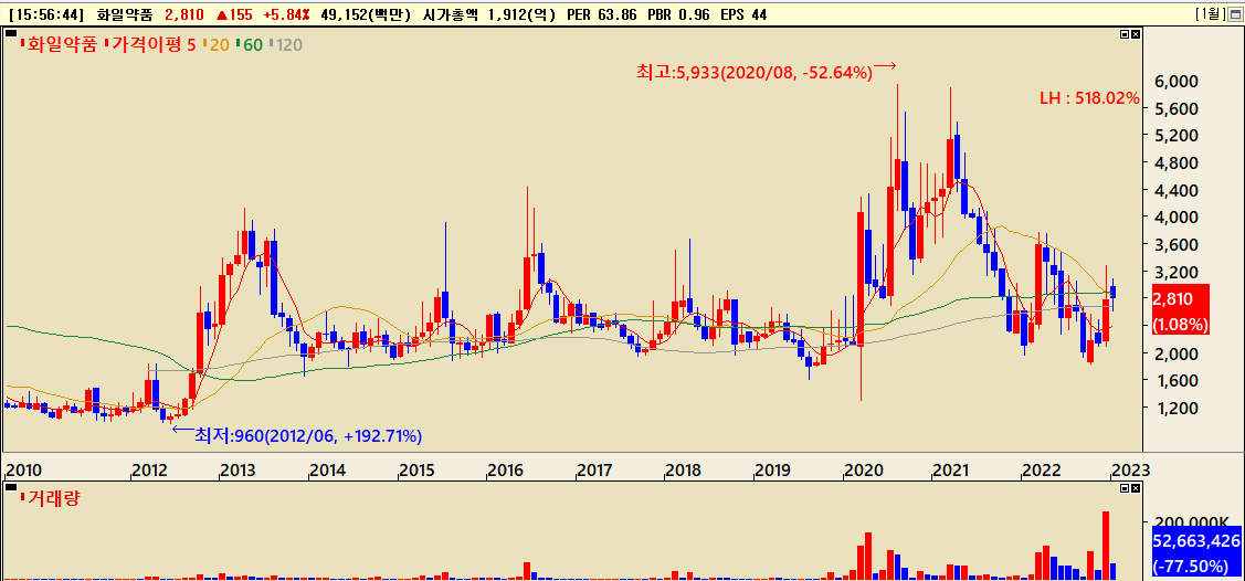 마리화나 관련주 화일약품 주가흐름