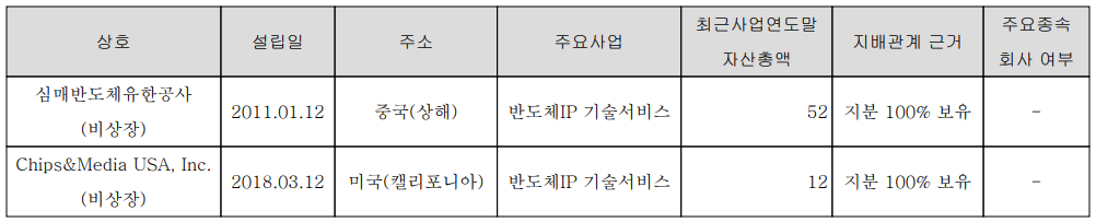 칩스앤미디어 - 종속회사 현황