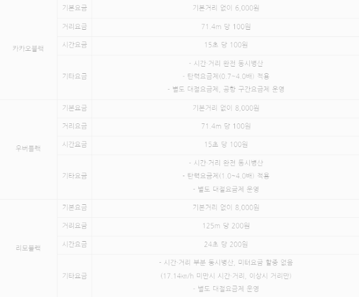 고급 택시 기본 요금, 거리 요금, 시간 요금, 기타 요금 (1)