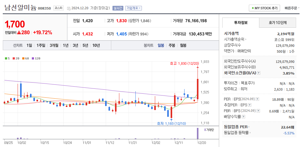 남선알미늄 일봉차트