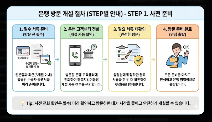 생계비통장 은행별 우대혜택 비교 [2026년 최신] 수수료 면제 및 금리 우대 조건 정리