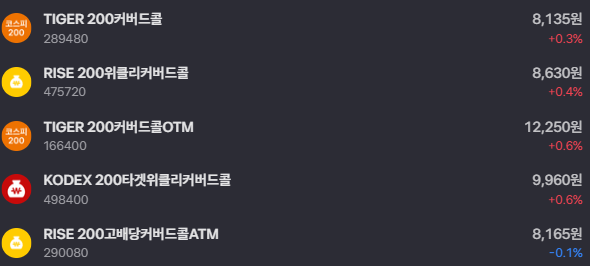 covered call ETF in Korea