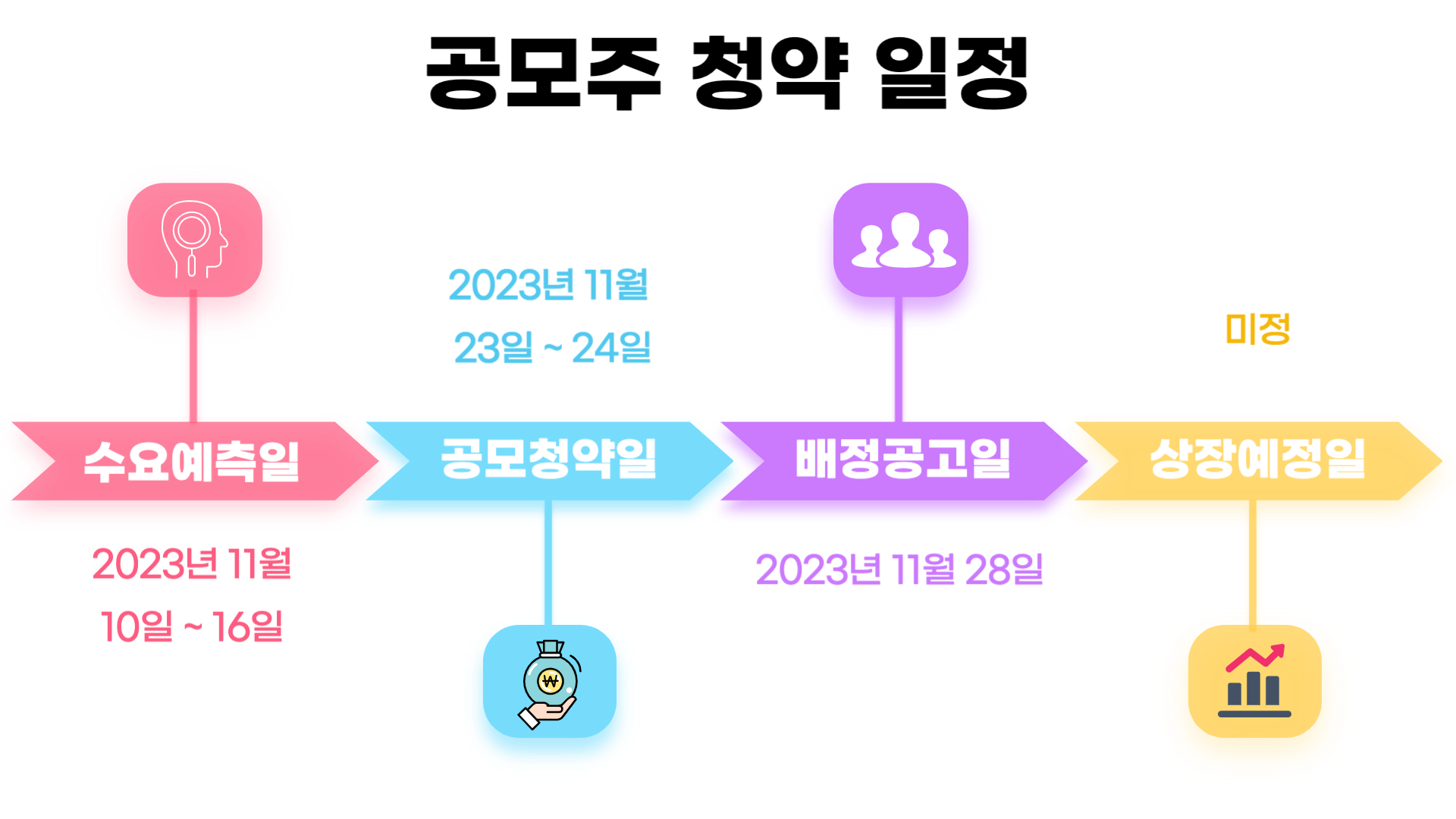 와이바이오로직스 공모주 청약 일정