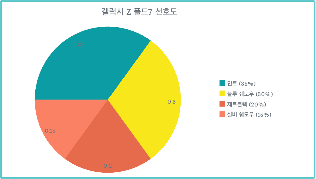 갤럭시 Z 폴드 7 선호도 조사