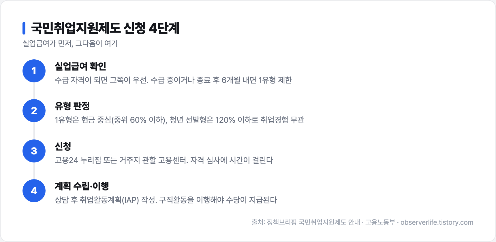 국민취업지원제도 신청 4단계