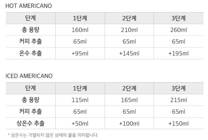 아메리카노-3단계-용량-표