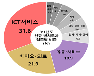 2021년도 벤처투자 업종별 비중(오른쪽)