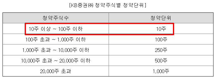 심플랫폼 공모주 수요예측결과 상장일