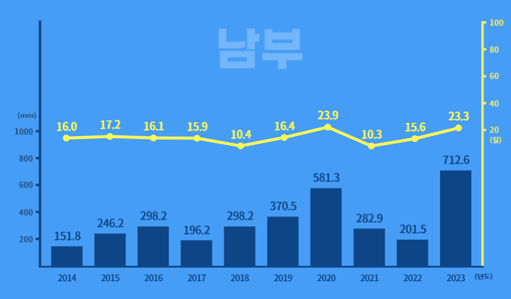 2024년 장마기간 알아보기 예상 기간 강우량