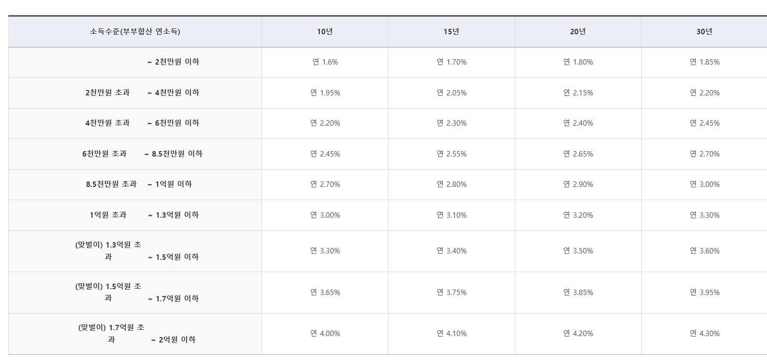 신생아 특례 디딤돌 대출