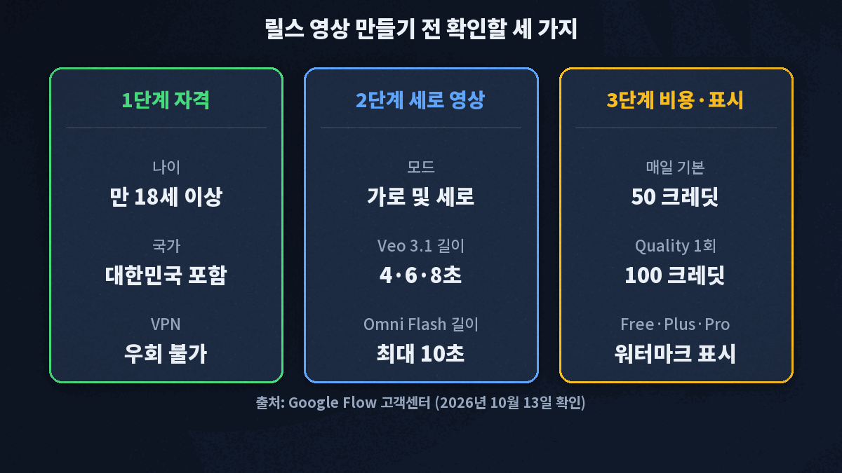 구글 플로우로 릴스 영상을 만들기 전 확인할 세 가지 - 만 18세 이상과 대한민국 지원, 가로 및 세로 모드와 영상 길이, 일일 50 크레딧과 워터마크 표시
