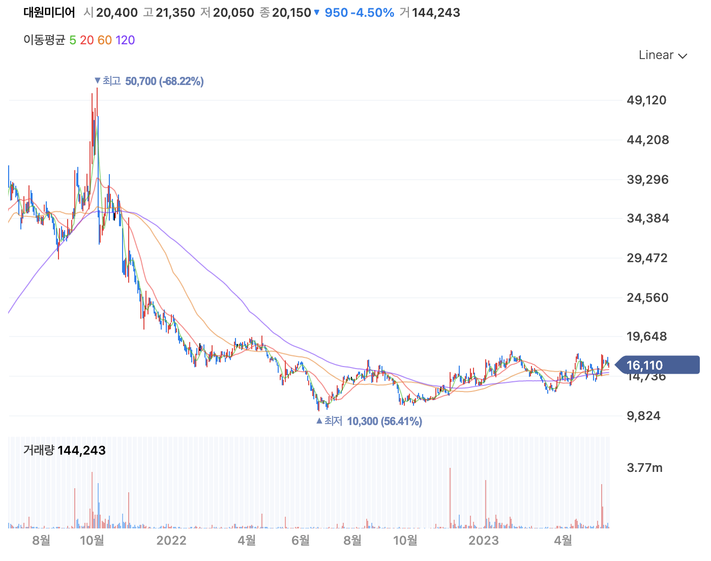대원미디어 1년 주가 흐름