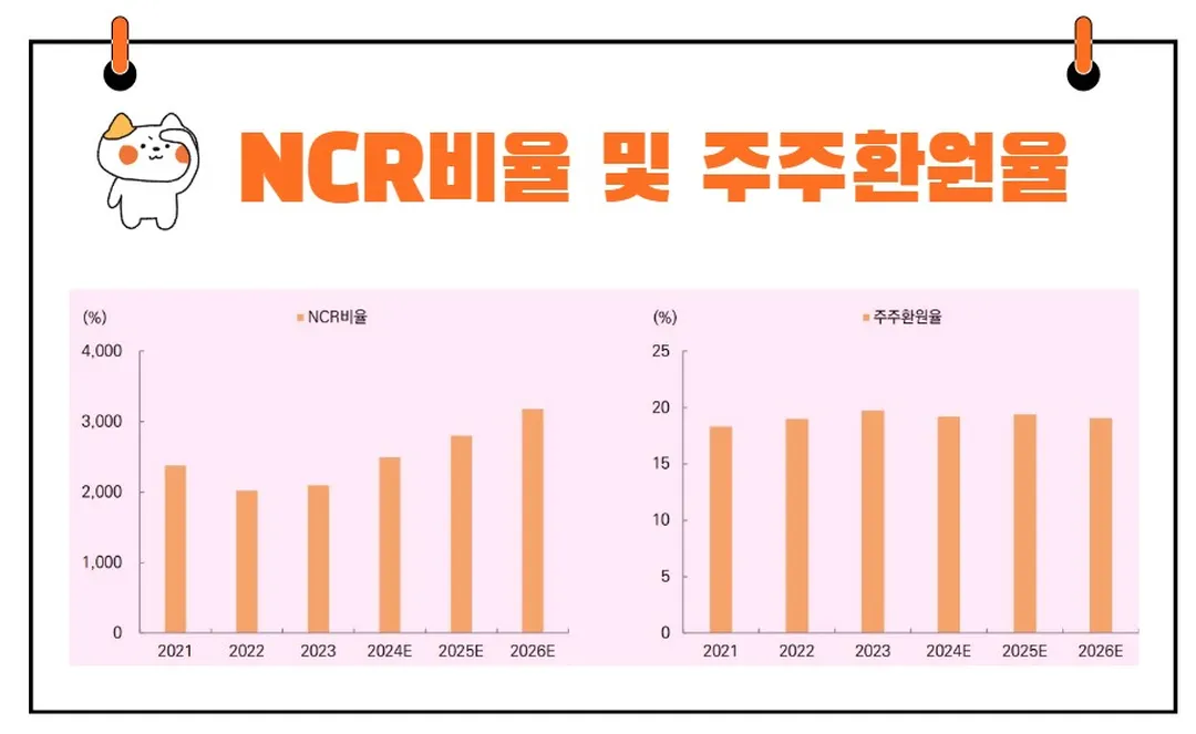 NCR비율 주주환원율