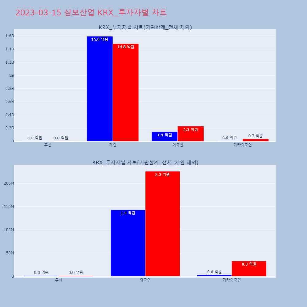 삼보산업_KRX_투자자별_차트