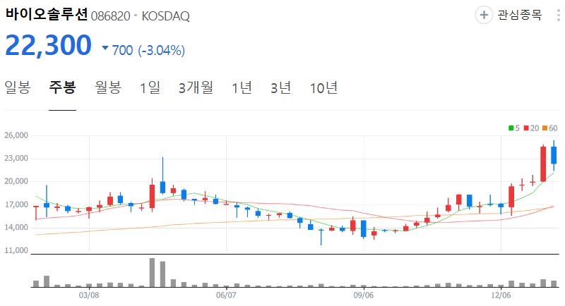 바이오솔루션-주가-주봉