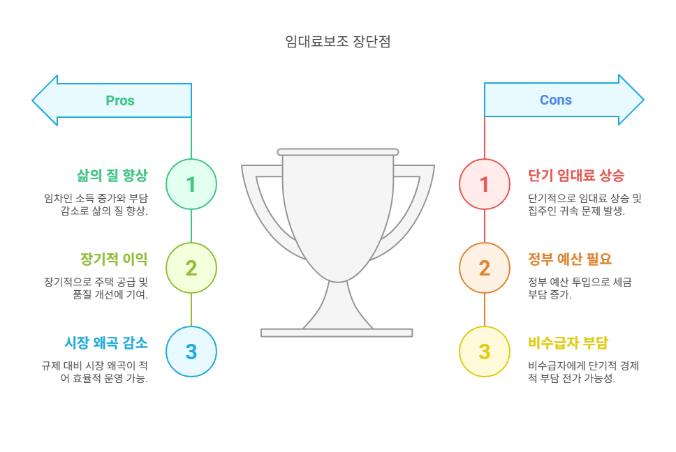 임대료보조-장단점
