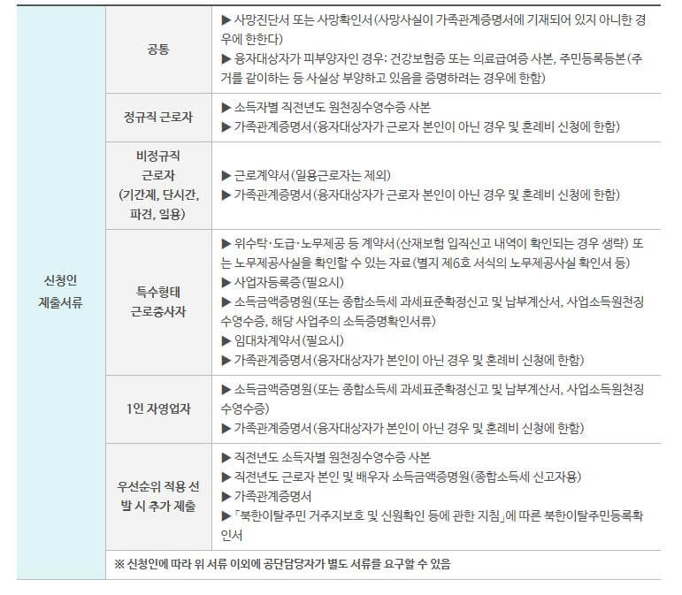 근로자 생활안정자금 대출 신청방법, 신청조건, 신청한도