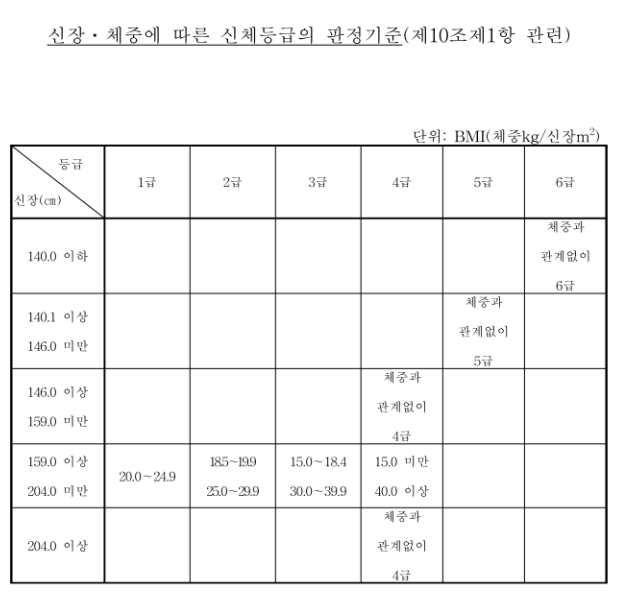 신장,체중 기준표
