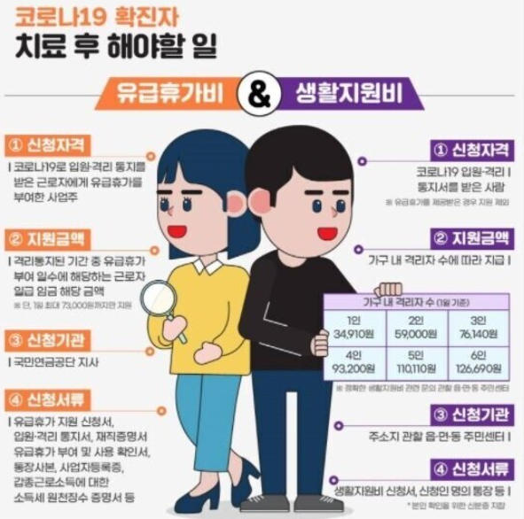 코로나확진자지원금