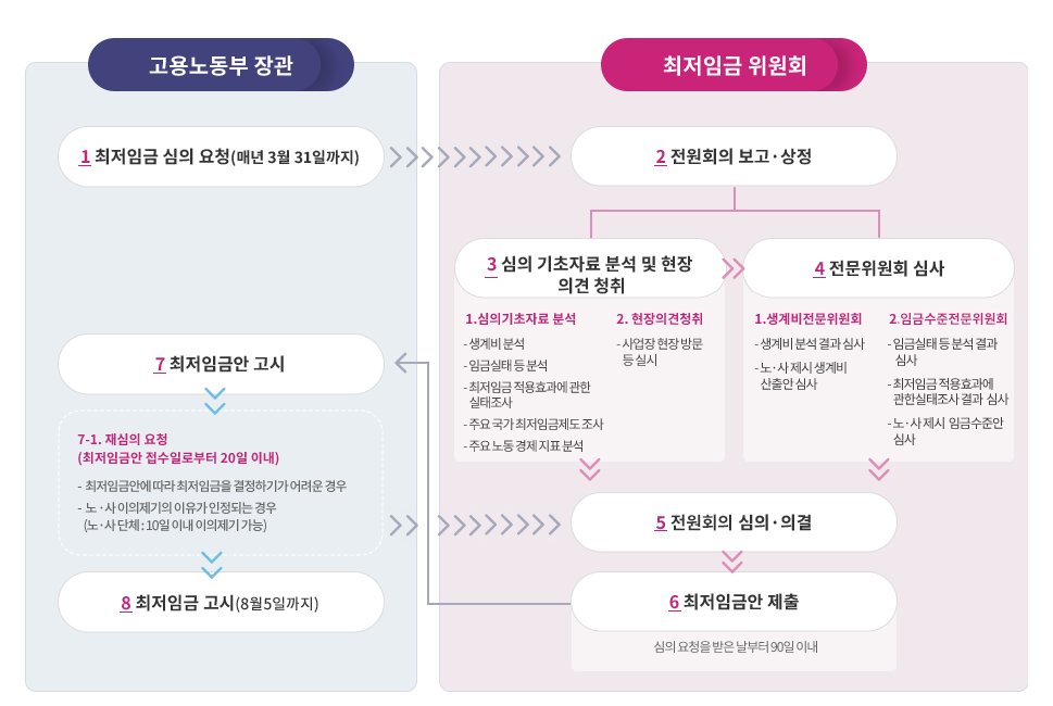최저임금위원회 과정