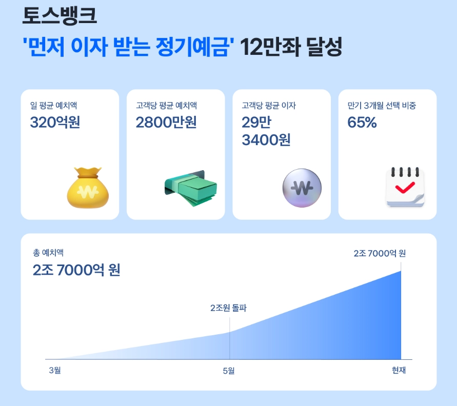 토스뱅크 먼저 이자 받는 정기예금