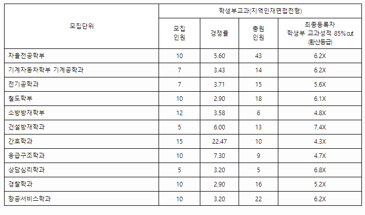 경일대수시결과3