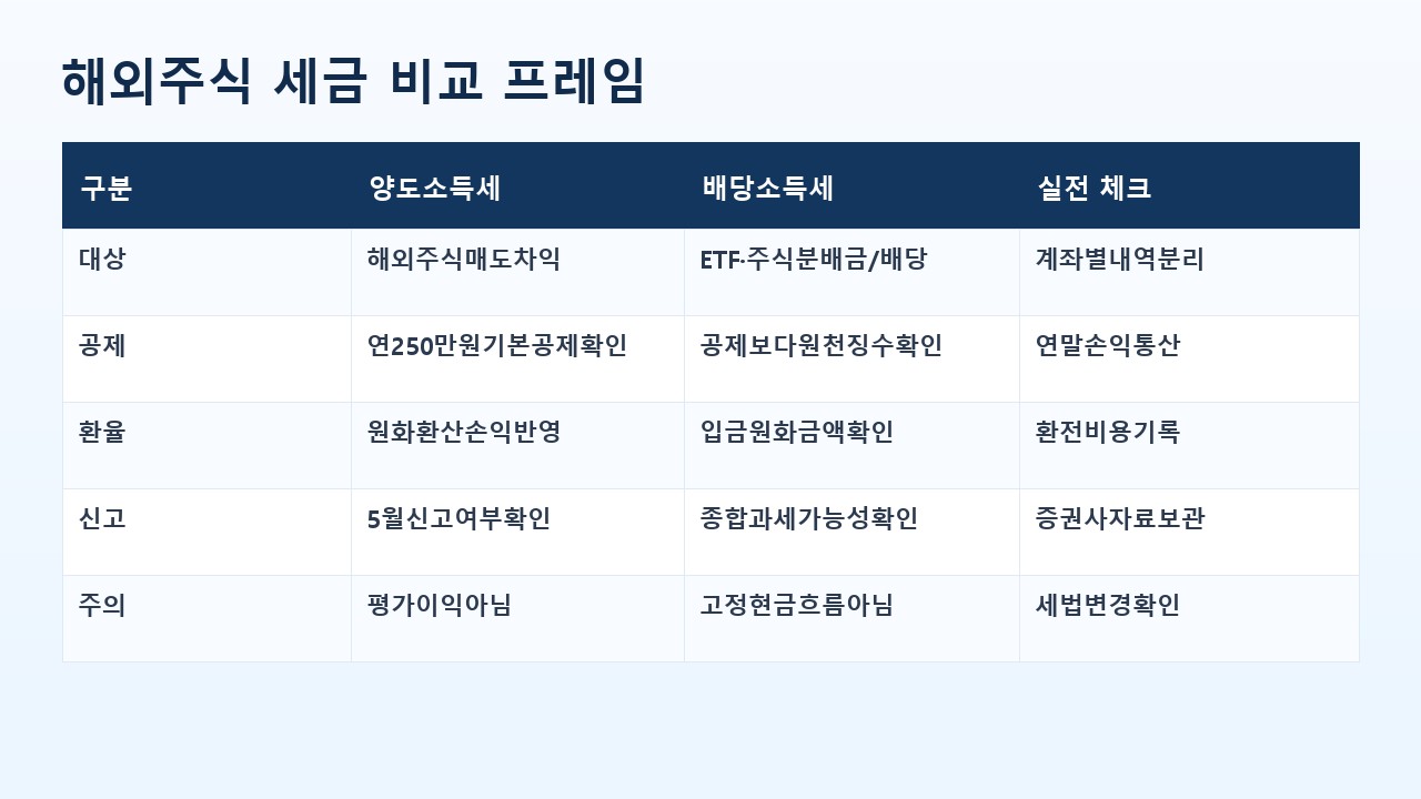 해외주식 양도소득세 배당소득세 비교 프레임