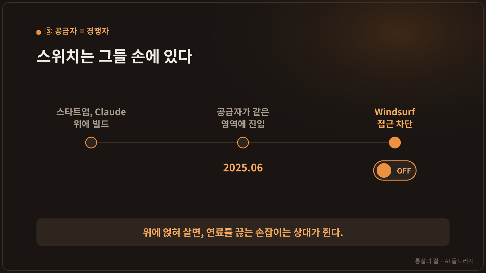 공급자가 경쟁자가 되는 킬스위치 타임라인. '스타트업이 Claude 위에 빌드' → '공급자가 같은 영역 진입' → '2025년 6월 Windsurf 접근 차단(OFF 스위치)'. "위에 얹혀 살면, 연료를 끊는 손잡이는 상대가 쥔다."