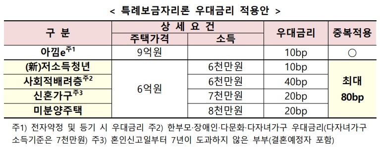 특례보금자리론 신청방법