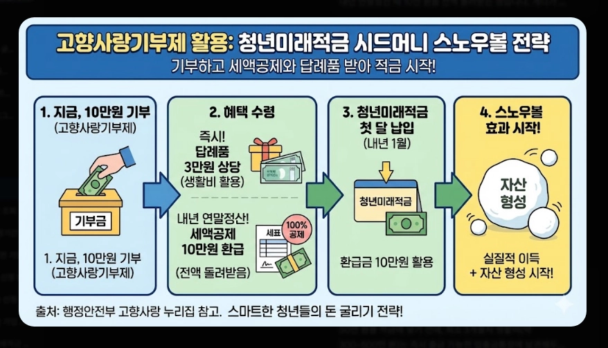 청년미래적금 신청 방법 [3년 2200만원 만들기] 가입 자격 및 출시 전 준비 전략