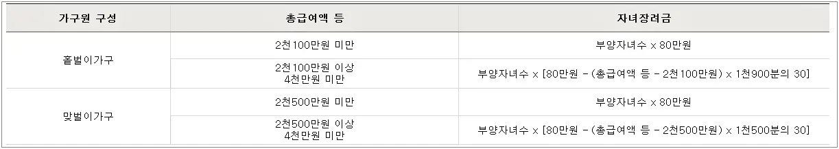 자녀장려금-지급액-계산