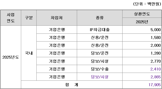 한라캐스트 차입금