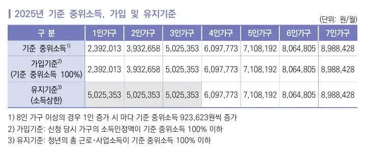 청년내일저축계좌-기준중위소득-가입유지기준