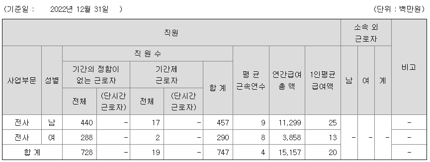 글로벌에스엠 2022년 평균연봉