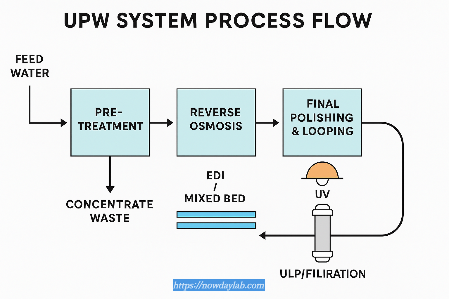 Ultra Pure Water (UPW) system process flow diagram for semiconductor and pharmaceutical industries including RO, EDI, UV, and loop circulation units