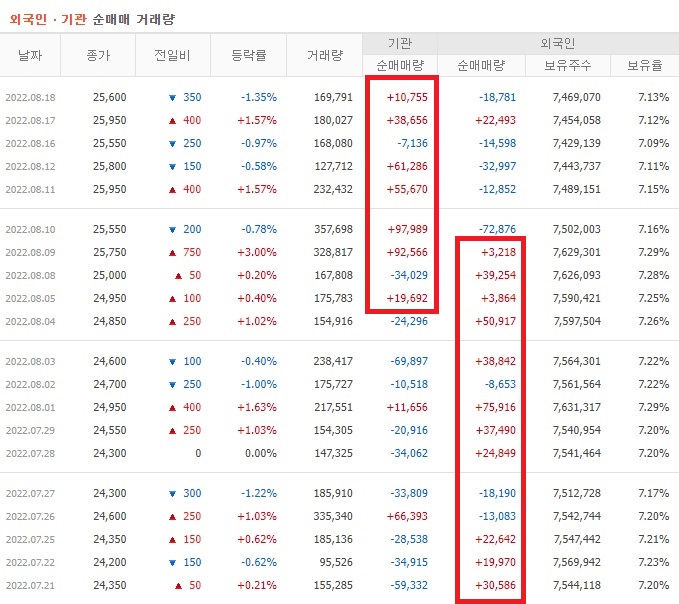 GS리테일 7월 ~ 8월 외국인 기관 순매수