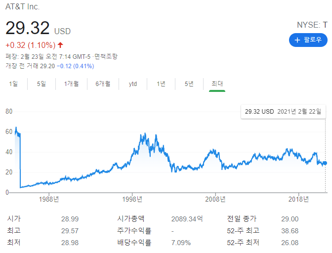 AT&T 주가 변동 이미지입니다.