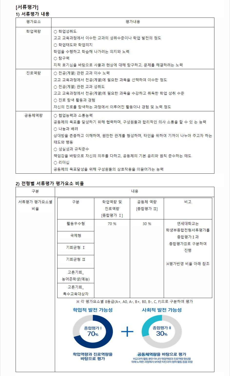 2024학년도 연세대학교 학생부종합전형 서류평가