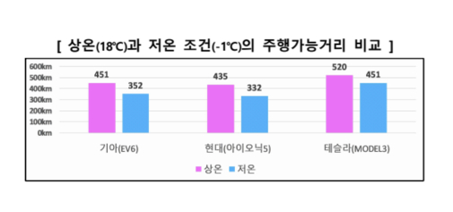 겨울철 전기차 주행거리