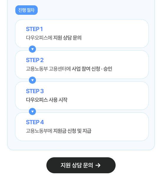 일생활균형 시스템 지원 사업 신청 절차 이미지, 상담 문의부터 고용노동부 지원금 지급까지 4단계 안내